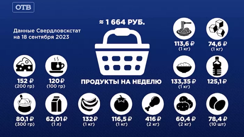 Как изменились цены: топ-5 наиболее подорожавших продуктов