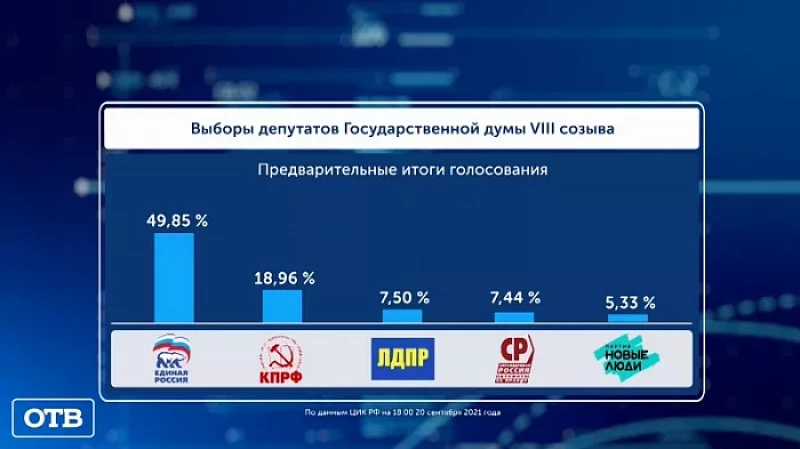 Выборы-2021: в Свердловской области завершается подсчёт голосов