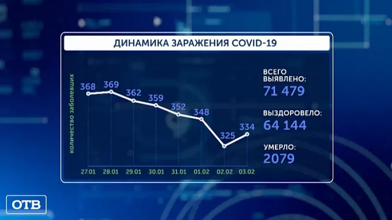 Ещё 1200 ковидных коек на Среднем Урале вернут к штатной работе