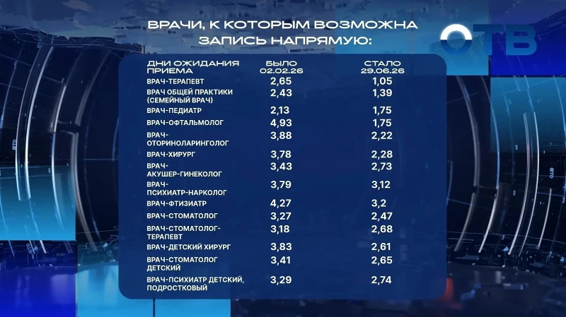 Загрузку узких врачей в Екатеринбурге контролируют с помощью дашборда